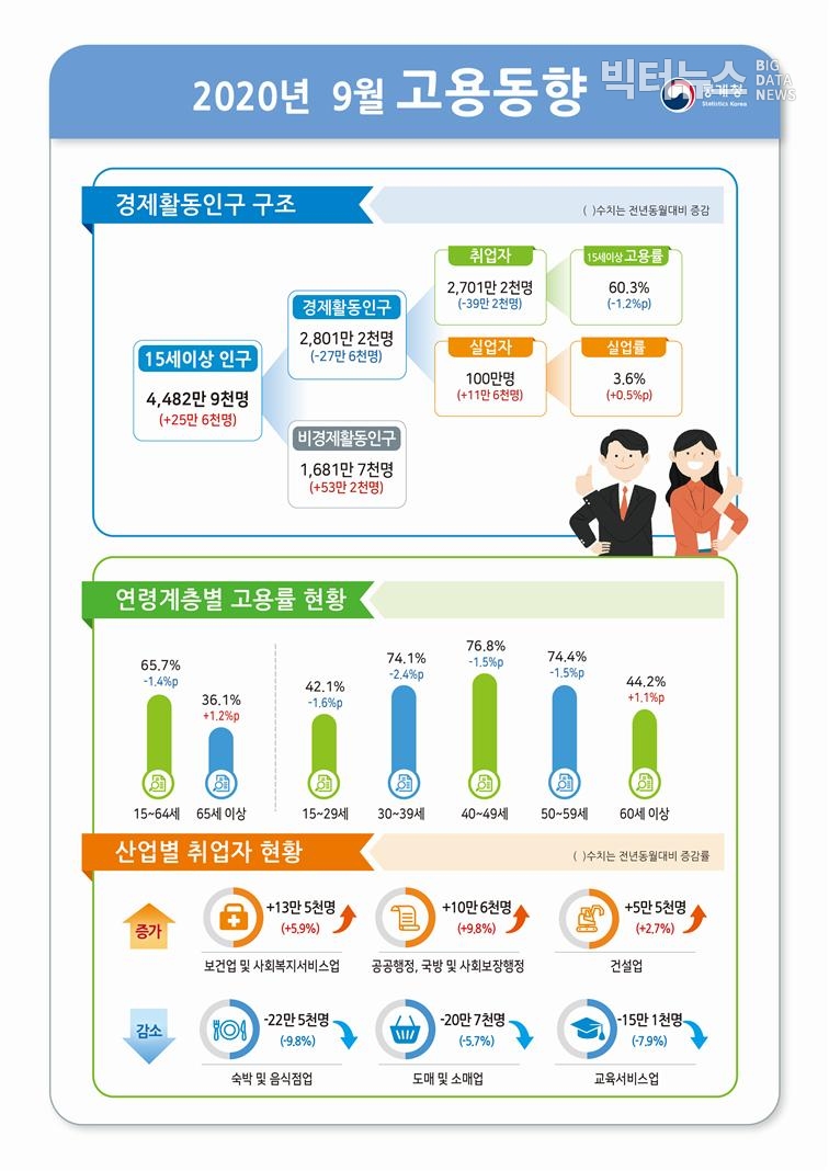 출처=통계청 '2020년 9월 고용동향(2020.10.15)'