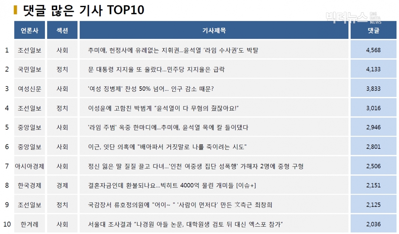 표=댓글 많은 기사 TOP10(2020.10.19.)