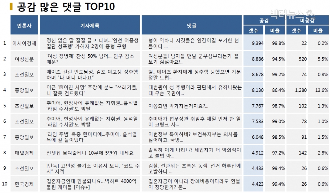 표=공감 많은 댓글 TOP10 (2020.10.19.)