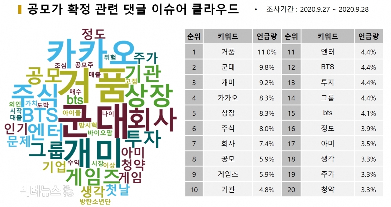 표=공모가 확정 관련 댓글 이슈어 클라우드