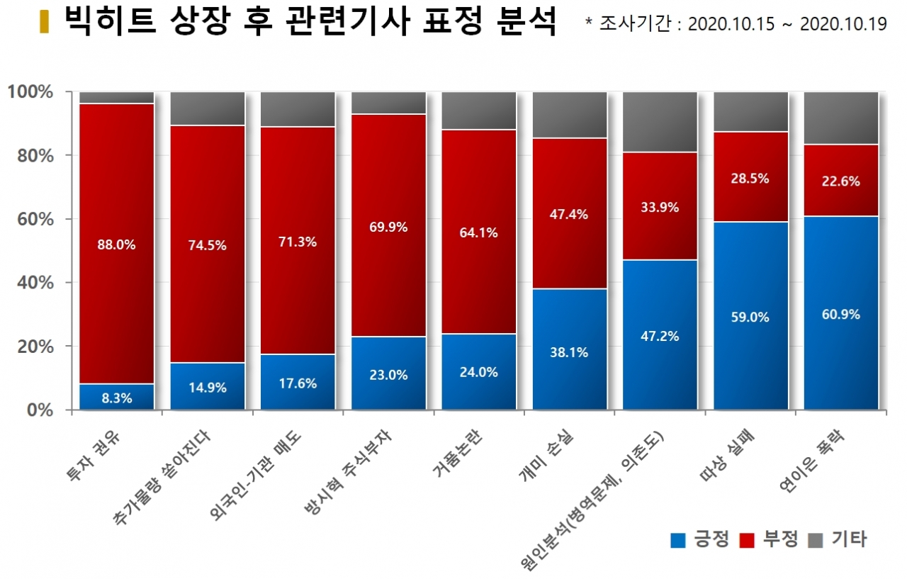 차트=빅히트 상장 후 관련기사 표정 분석