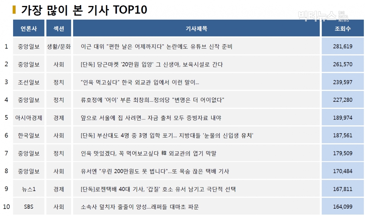 표=가장 많이 본 기사 TOP10(2020.10.20.)