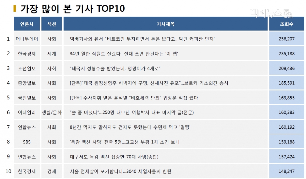 표=가장 많이 본 기사 TOP10(2020.10.21.)