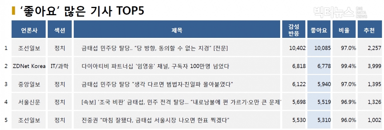 표=‘좋아요’ 가장 많은 기사 TOP5(2020.10.21.)