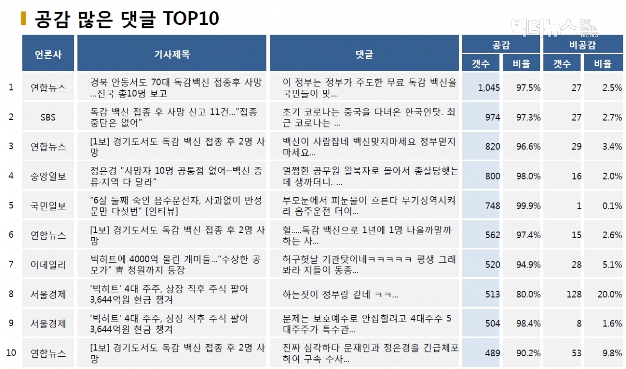 표=공감 많은 댓글 TOP10 (2020.10.21.)