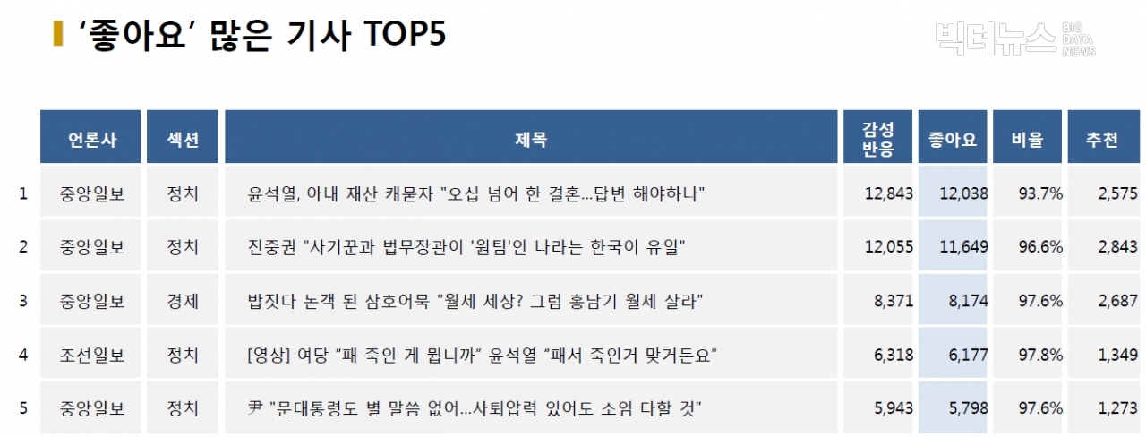 표=‘좋아요’ 가장 많은 기사 TOP5(2020.10.22.)