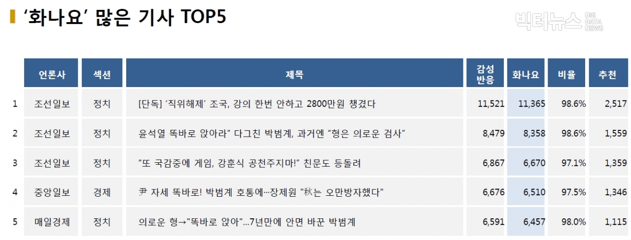 표=‘화나요’ 가장 많은 기사 TOP5(2020.10.22.)