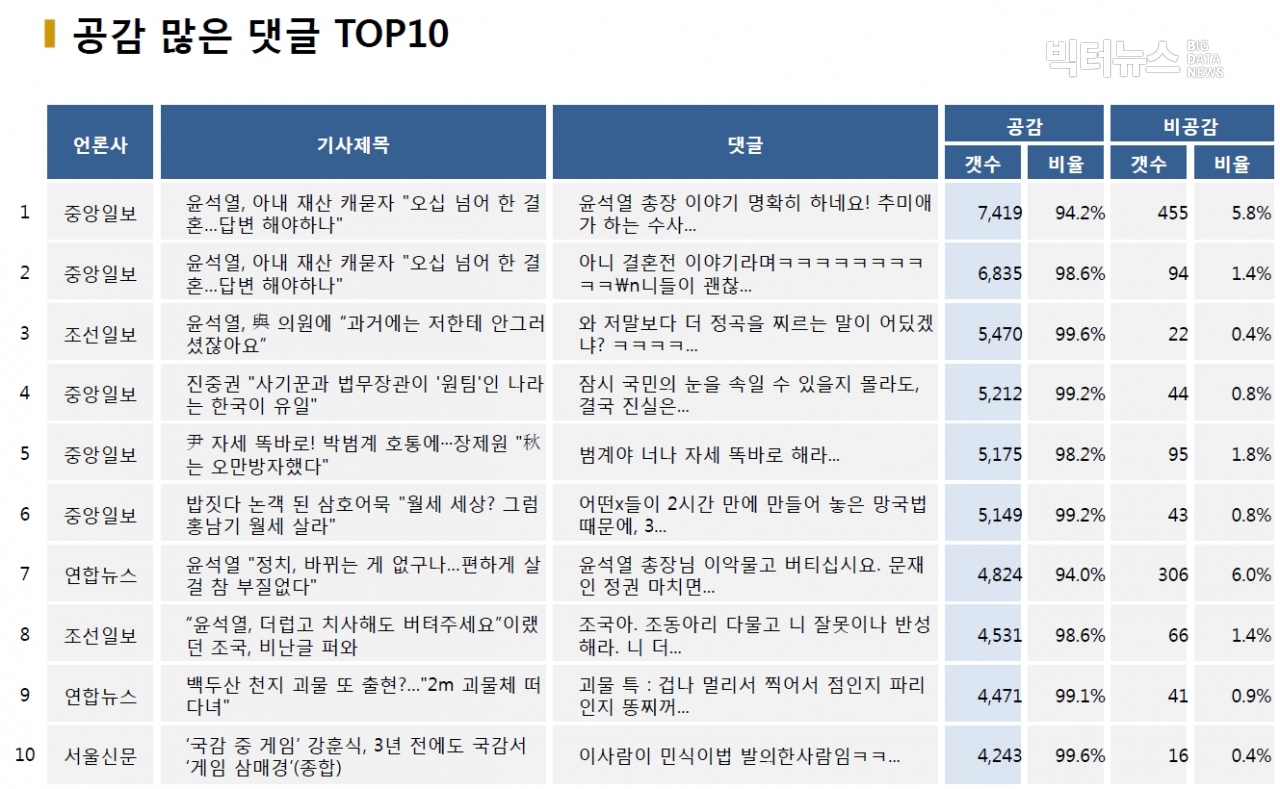 표=공감 많은 댓글 TOP10 (2020.10.22.)