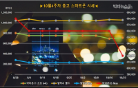 [시세N] 아이폰12, 10월 30일 출시 확정... 중고폰 가격 하락 지속