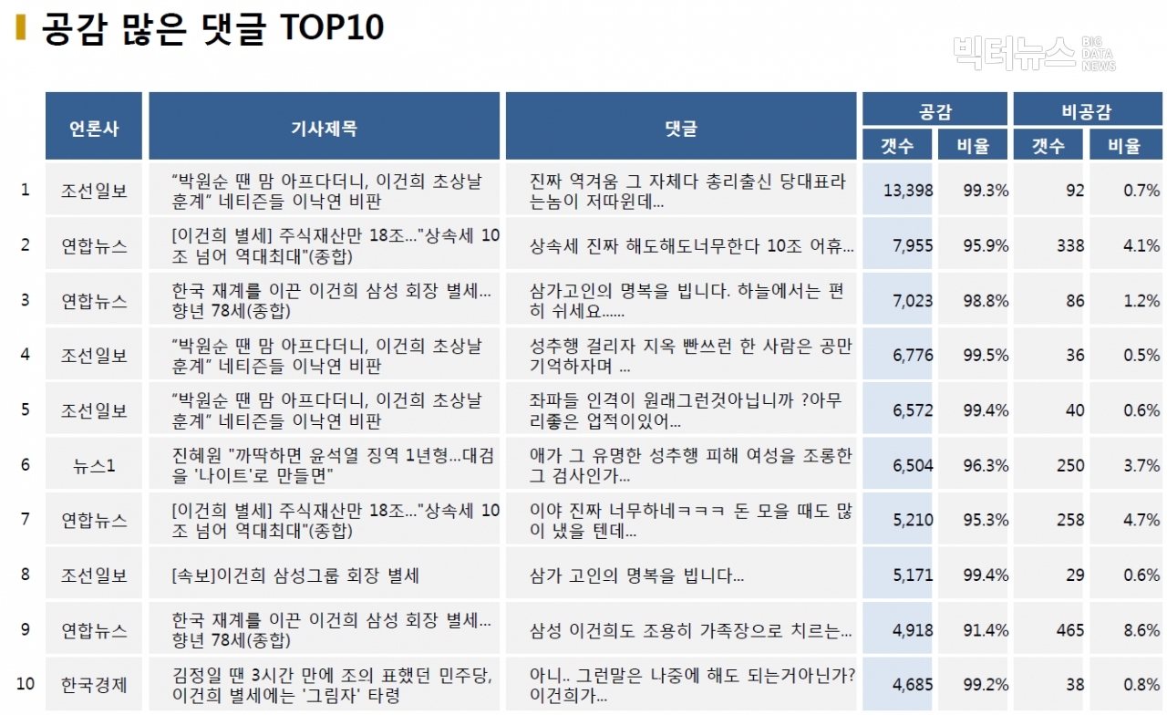 표=공감 많은 댓글 TOP10 (2020.10.25.)