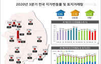 전국 지가 2.69% 상승... 세종시 상승률 1위