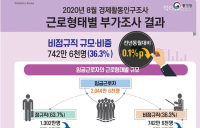 [통계N] 정규직과 비정규직의 임금 격차 2배... 323만원 vs 171만원