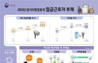 [통계N] 월급쟁이 평균 채무, 40대 6,205만원으로 최다... 29세 이하도 1,243만원