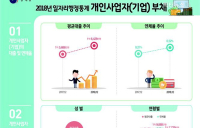 개인사업 3년이면 빚만 1억 4,486만원.. 20대 이하 연체율 0.47%