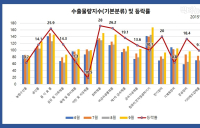 [통계N] 9월 무역수지, 수출 13.9%↑vs 수입 11.2%↑