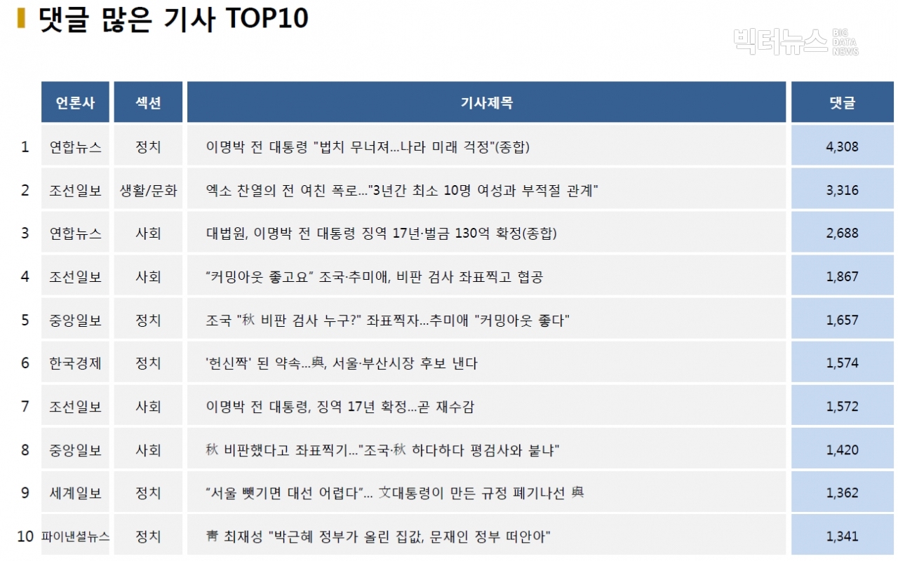 표=댓글 많은 기사 TOP10(2020.10.29.)