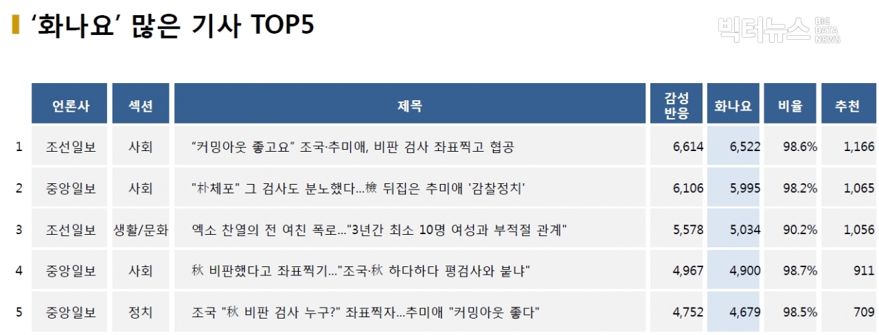 표=‘화나요’ 가장 많은 기사 TOP5(2020.10.29.)