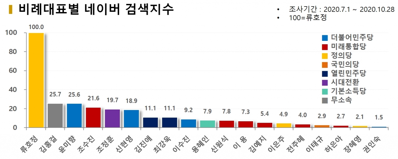 차트=비례대표별 네이버 검색지수