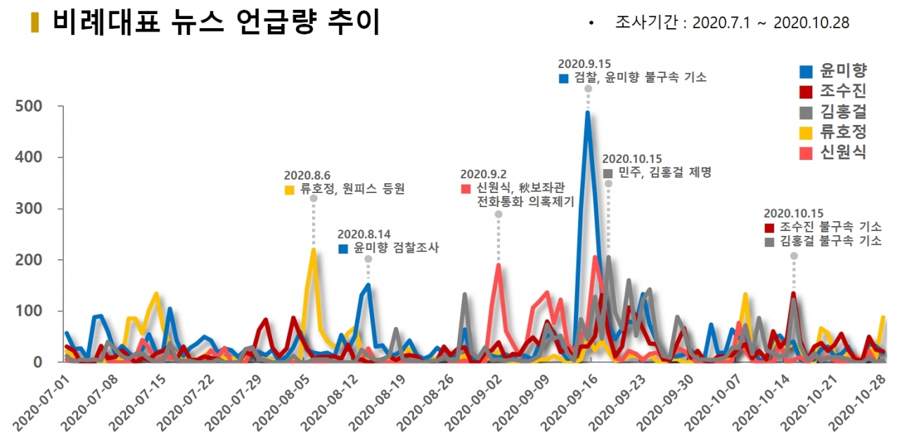 차트=비례대표 뉴스 언급량 추이