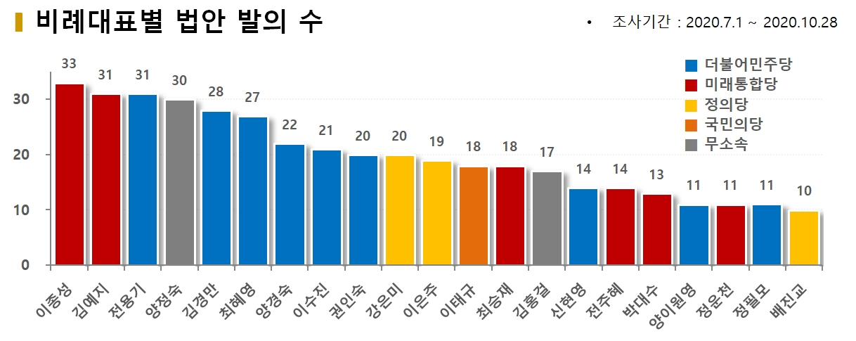 차트=비례대표별 법안 발의 수