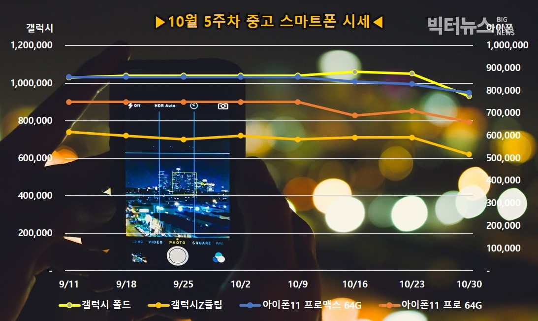 출처=리폰 스마트폰 주요모델 중고가격