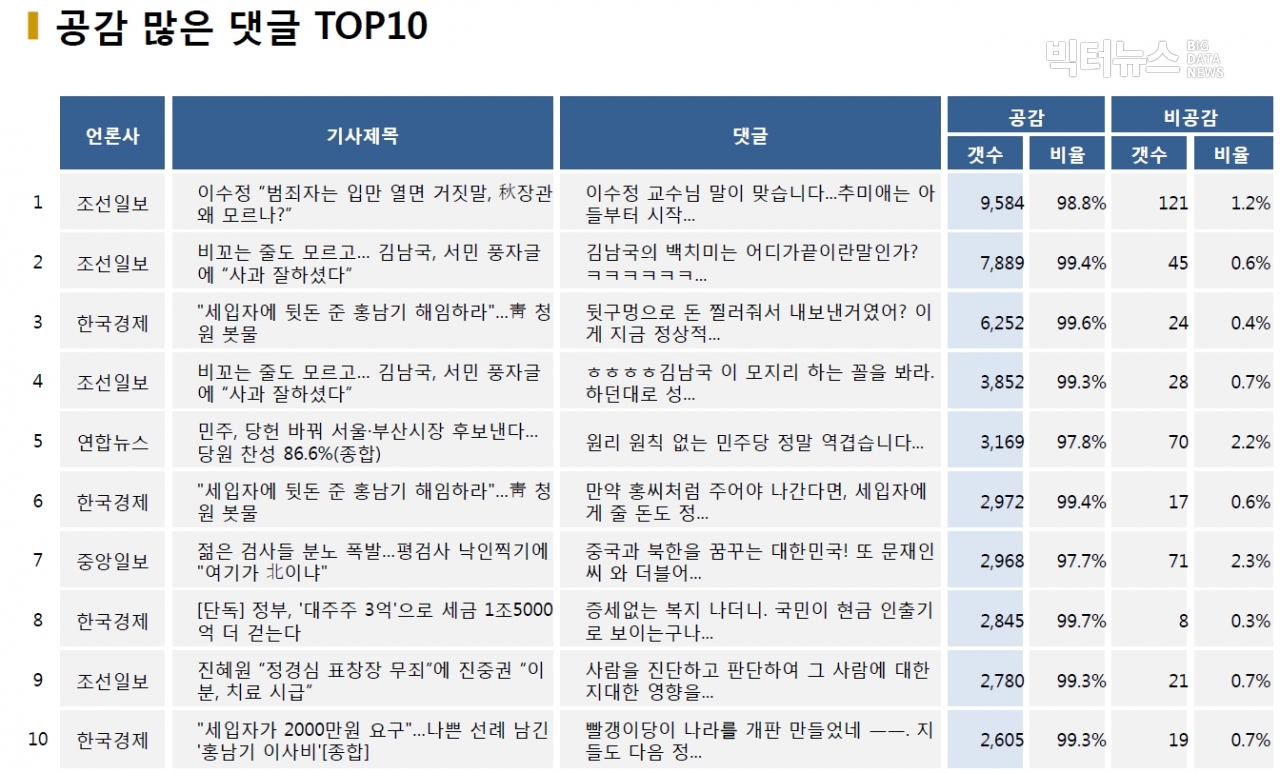 표=공감 많은 댓글 TOP10 (2020.11.2.)