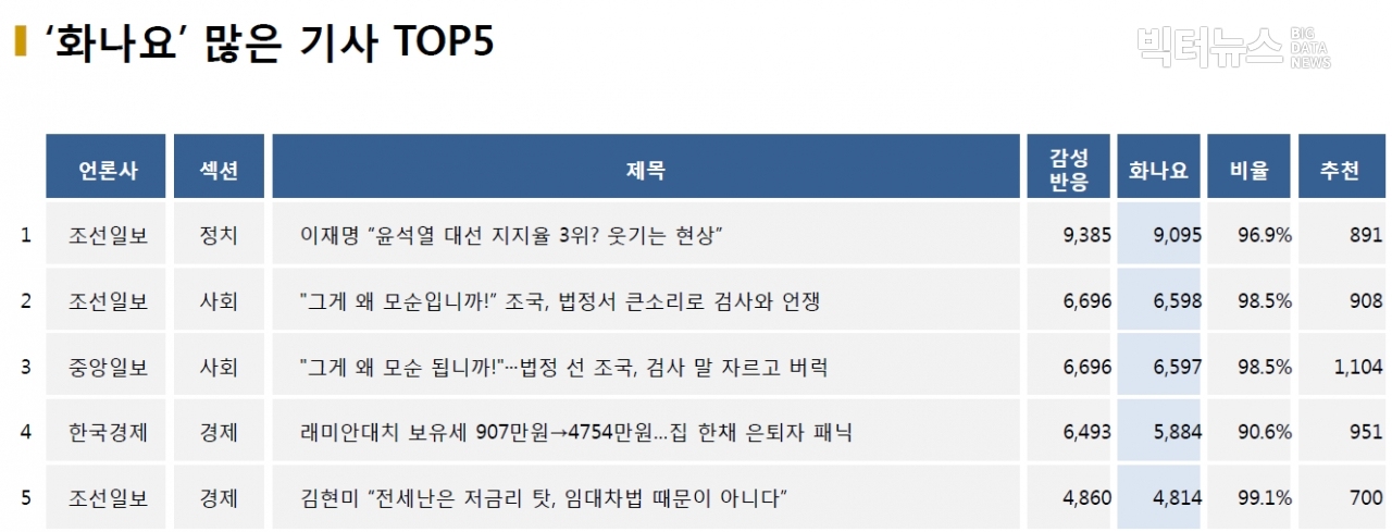 표=‘화나요’ 가장 많은 기사 TOP5(2020.11.3.)