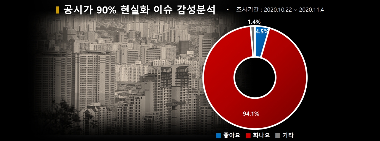 차트=공시가 90% 현실화 이슈 감성분석