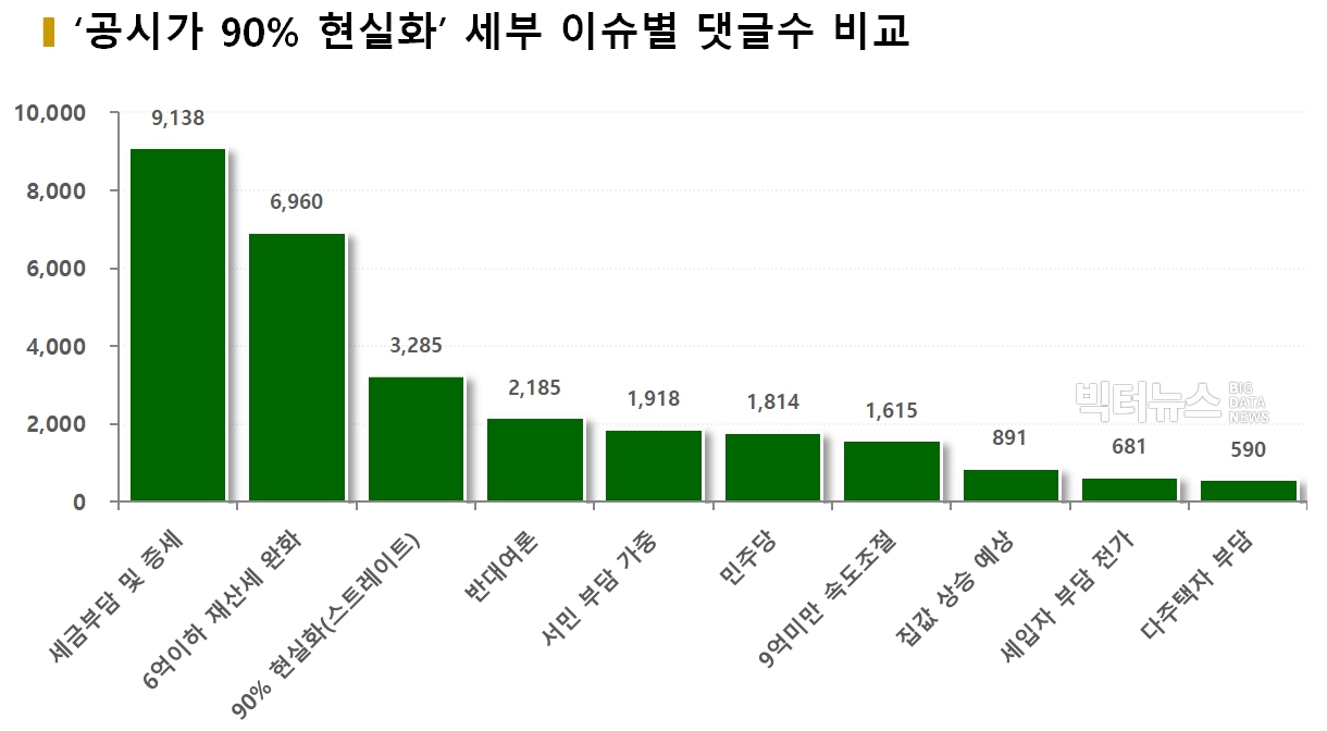 차트='공시가 90% 현실화' 세부 이슈별 감성분석