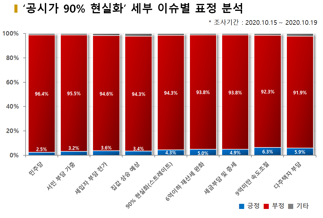 차트='공시가 현실화' 세부 이슈별 표정 분석