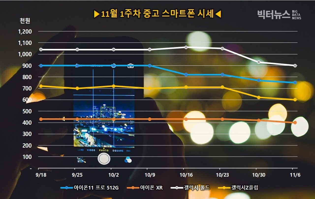 출처=리폰 스마트폰 주요모델 중고가격