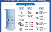 3분기 제조업 국내 공급, 국산 1.1%↓ VS 수입 1.8%↑