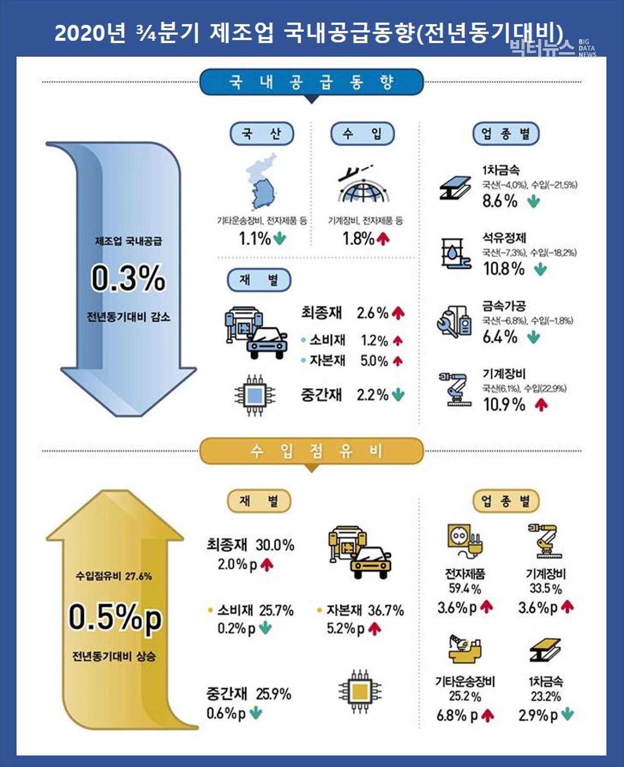 출처=통계청 '2020년 3분기 제조업 국내공급동향'