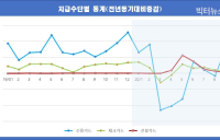 [통계N] 일평균 카드 이용규모 2.5조원... 비대면결제 17.0% 증가