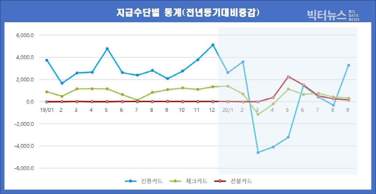 출처=한국은행 '코로나19 확산 이후 최근 국내 지급결제동향'