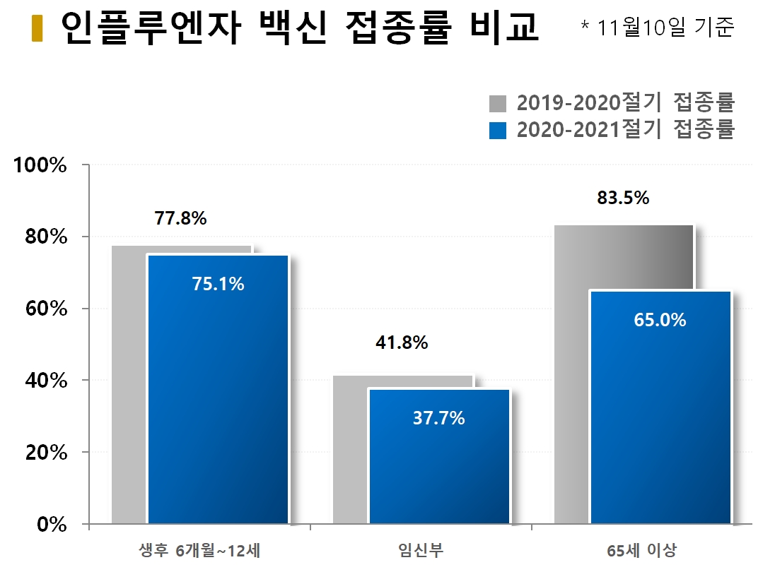 차트=인플루엔자 백신 접종률 비교