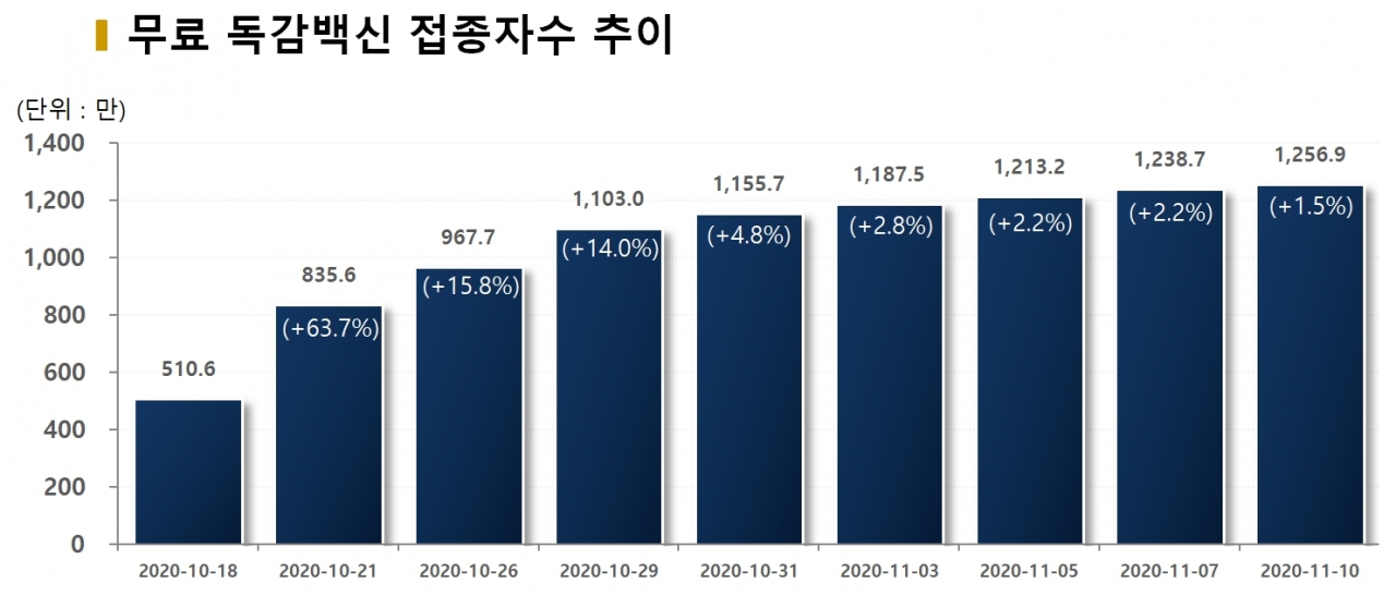 차트=무료 독감백신 접종자수 추이