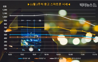 갤럭시 중고폰 고가 모델 가격 하락...  폴드 15만원↓vs Z플립 10만원↓