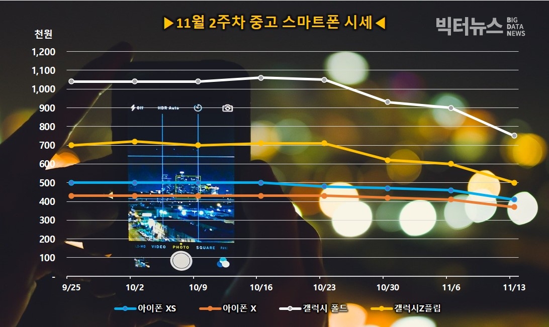 출처=리폰 스마트폰 주요모델 중고가격