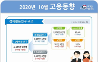 [통계N] 10월 실업자 102만8천명으로 19.0%↑vs 취업자 42만 1천명 ↓