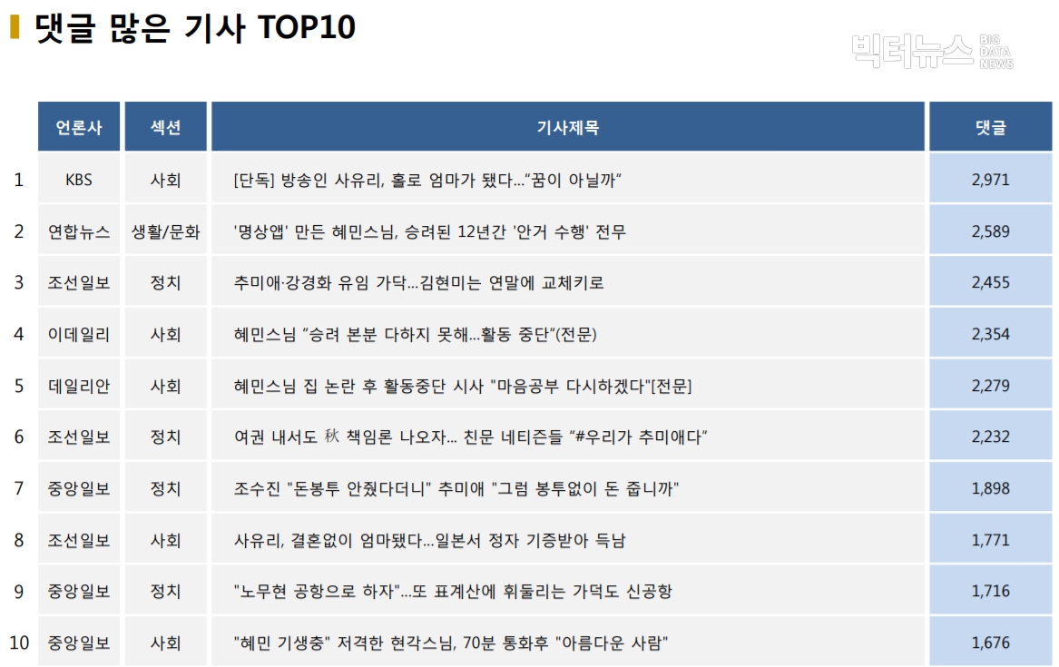 표=댓글 많은 기사 TOP10(2020.11.16.)