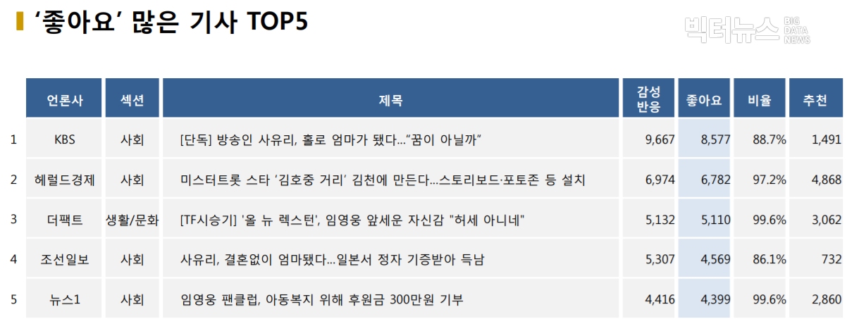 표=‘좋아요’ 가장 많은 기사 TOP5(2020.11.16.)