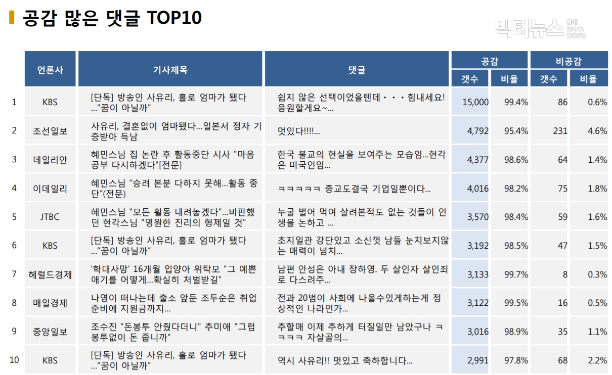 표=공감 많은 댓글 TOP10 (2020.11.16.)