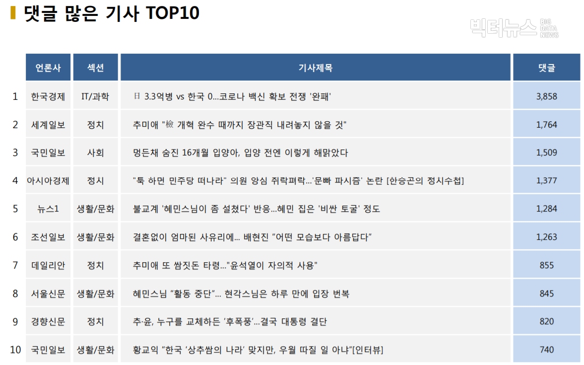 표=댓글 많은 기사 TOP10(2020.11.17.)