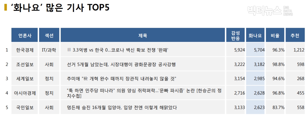 표=‘화나요’ 가장 많은 기사 TOP5(2020.11.17.)