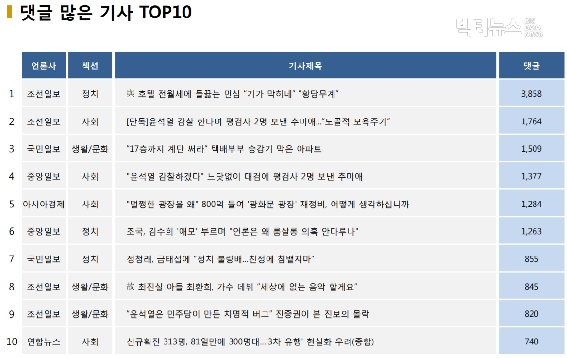 표=댓글 많은 기사 TOP10(2020.11.18.)