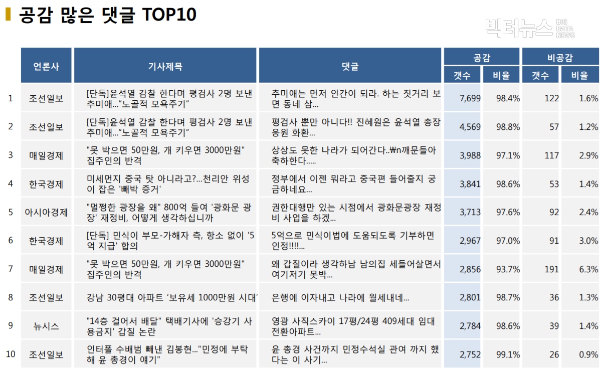 표=공감 많은 댓글 TOP10 (2020.11.18.)