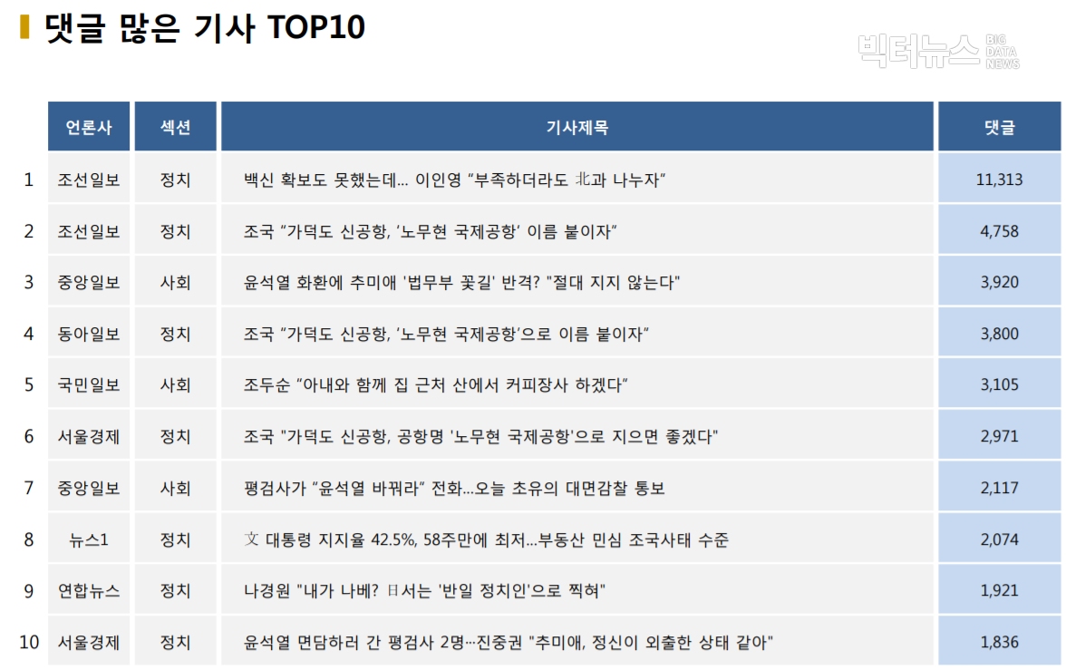 표=댓글 많은 기사 TOP10(2020.11.19.)