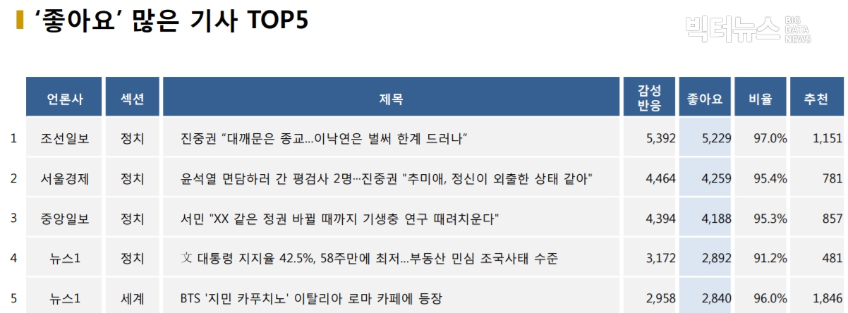 표=‘좋아요’ 가장 많은 기사 TOP5(2020.11.19.)