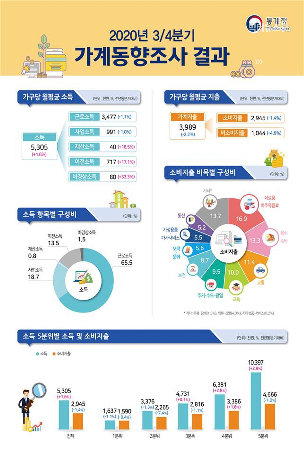 출처=통계청 '2020년 3분기 가계동향조사 결과'